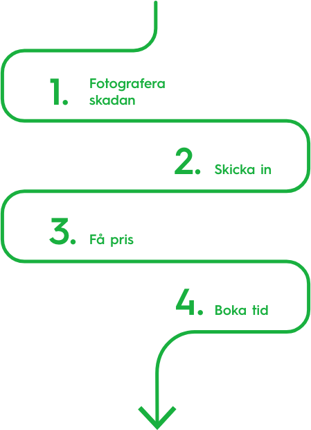 Ett grönt diagram som visar stegen i en process.